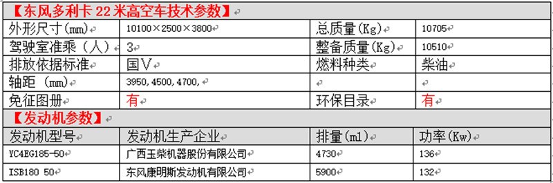 東風(fēng)多利卡22米高空車